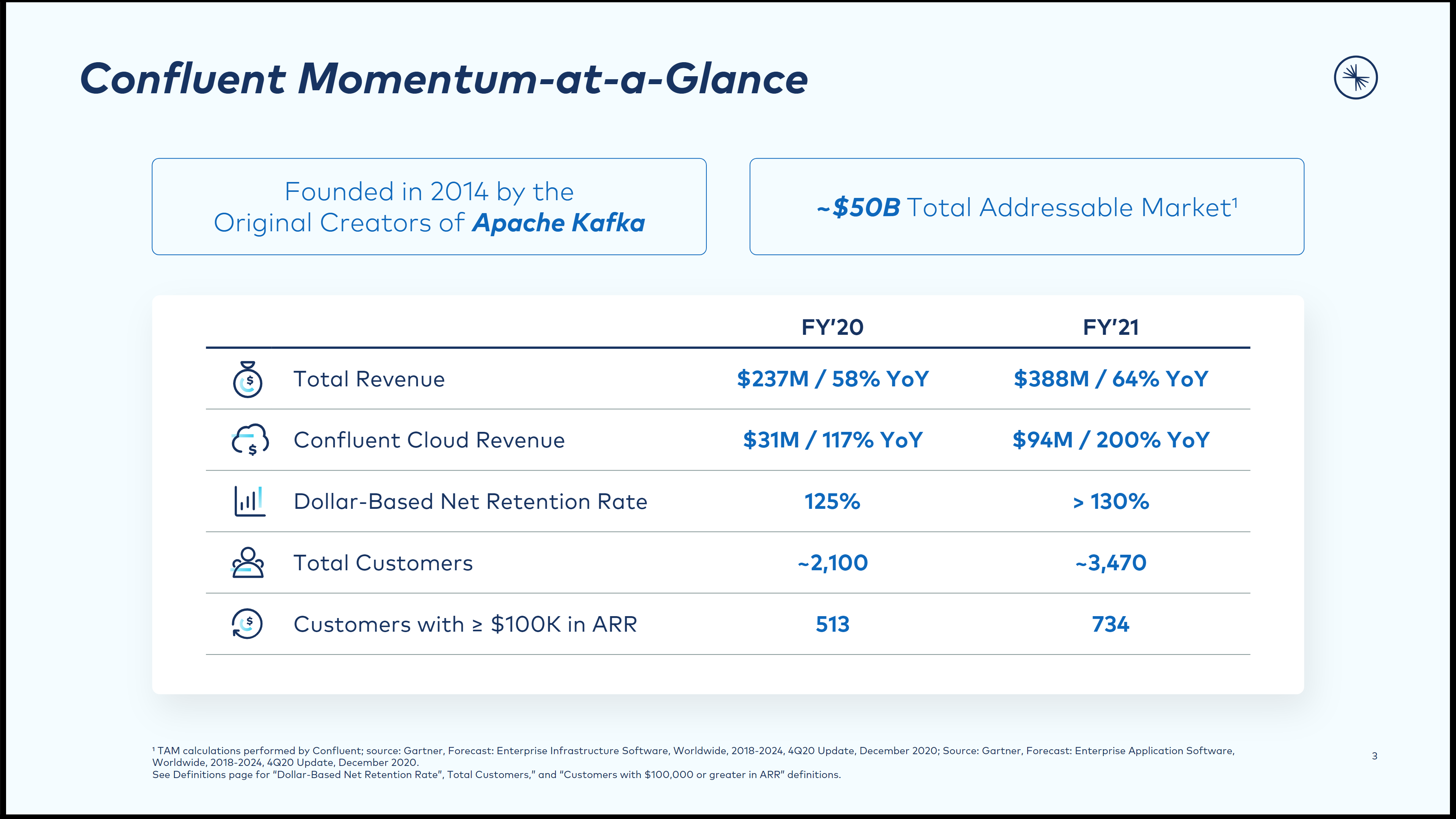 A chart tracking Confluent's business performance and growth.