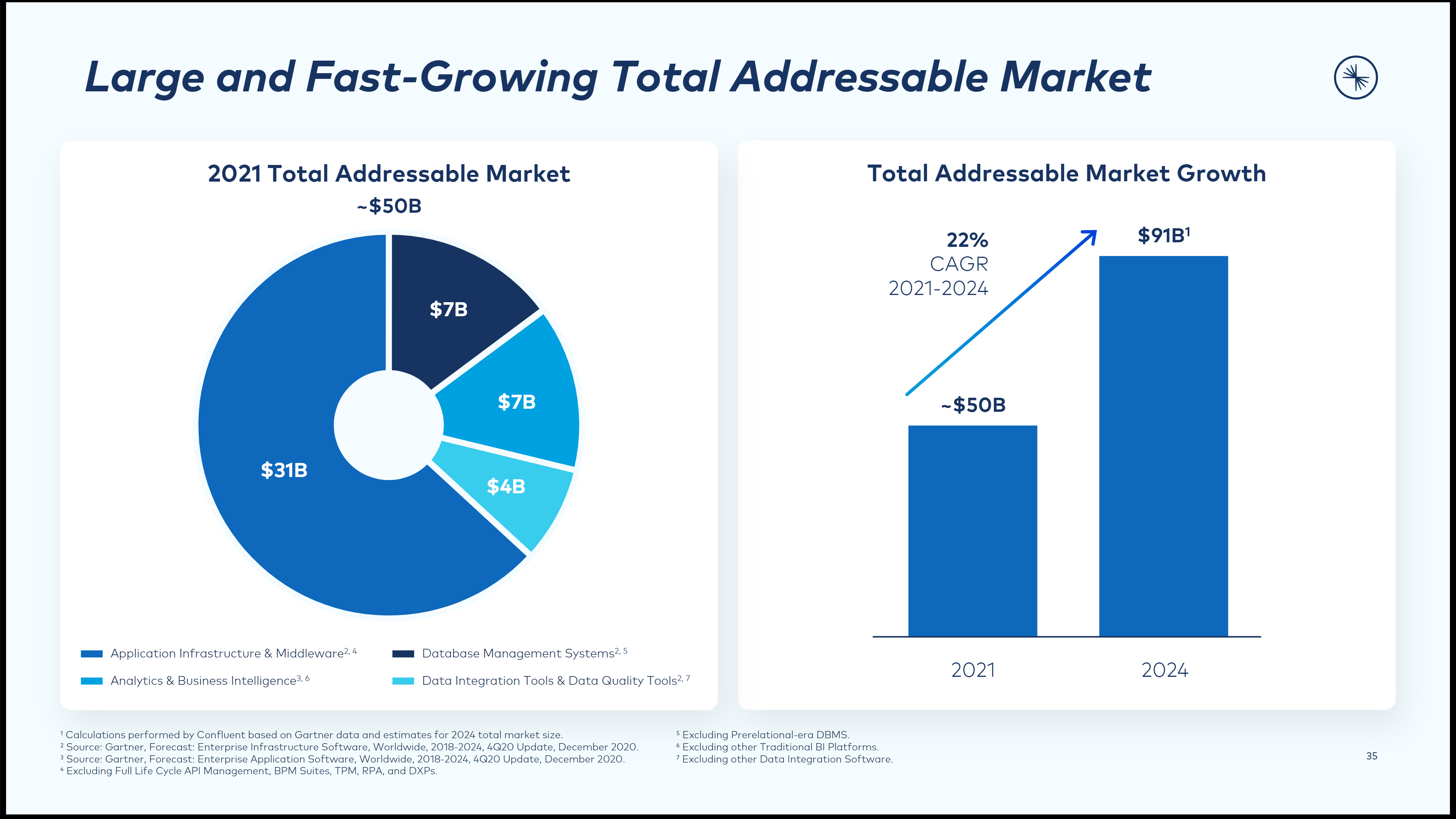 Charts showing Confluent's addressable market in 2021 and expected growth by 2024.