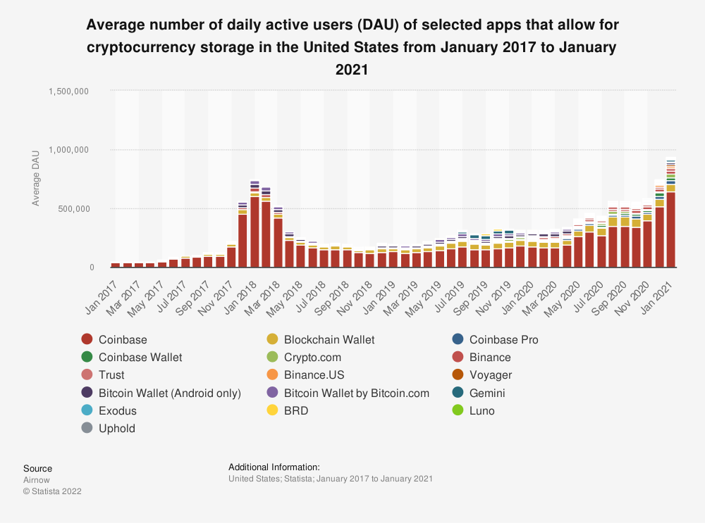 A chart showing rising adoption for cryptocurrency holding applications.