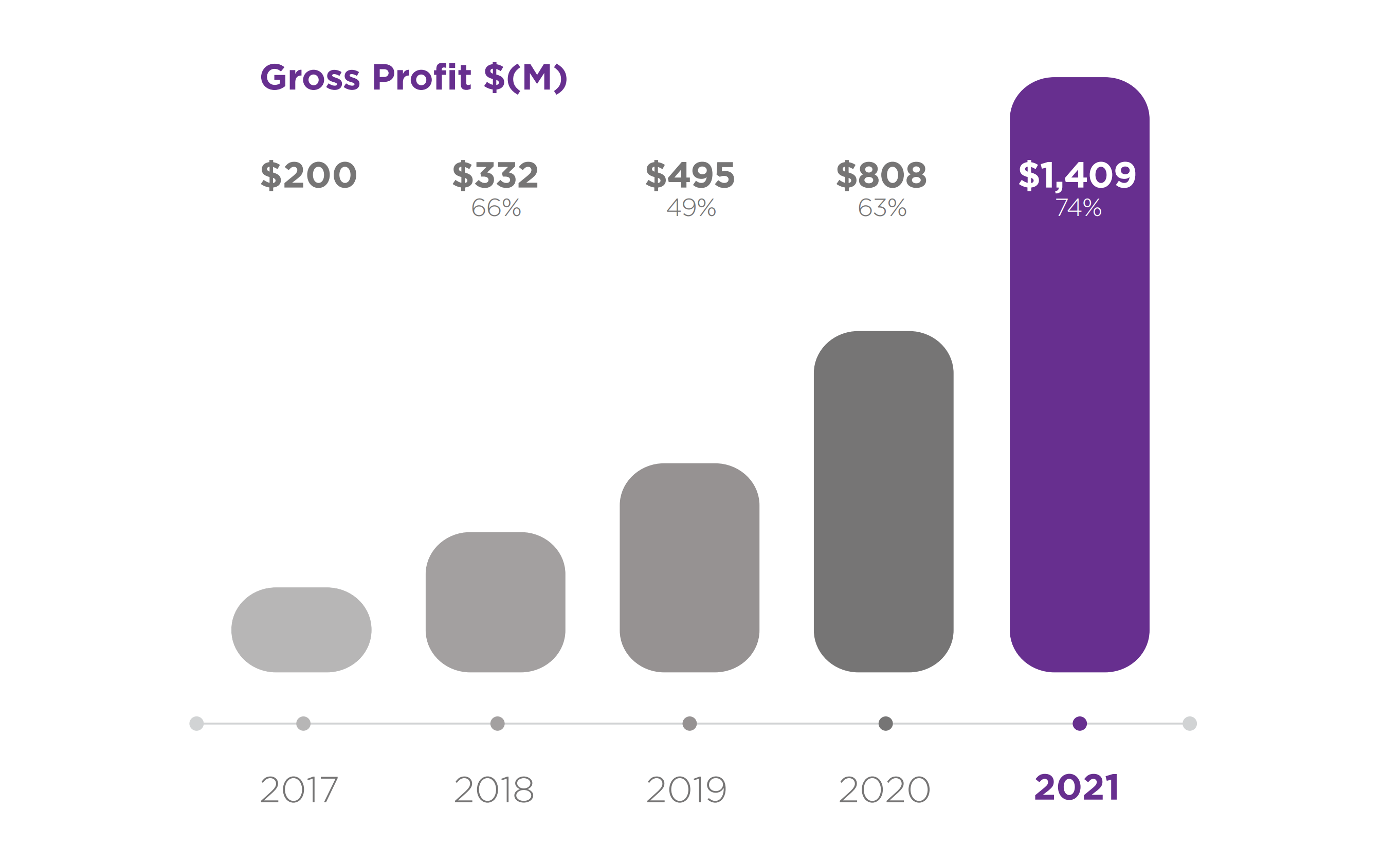 A chart showing Roku's gross profit and margin since 2017.