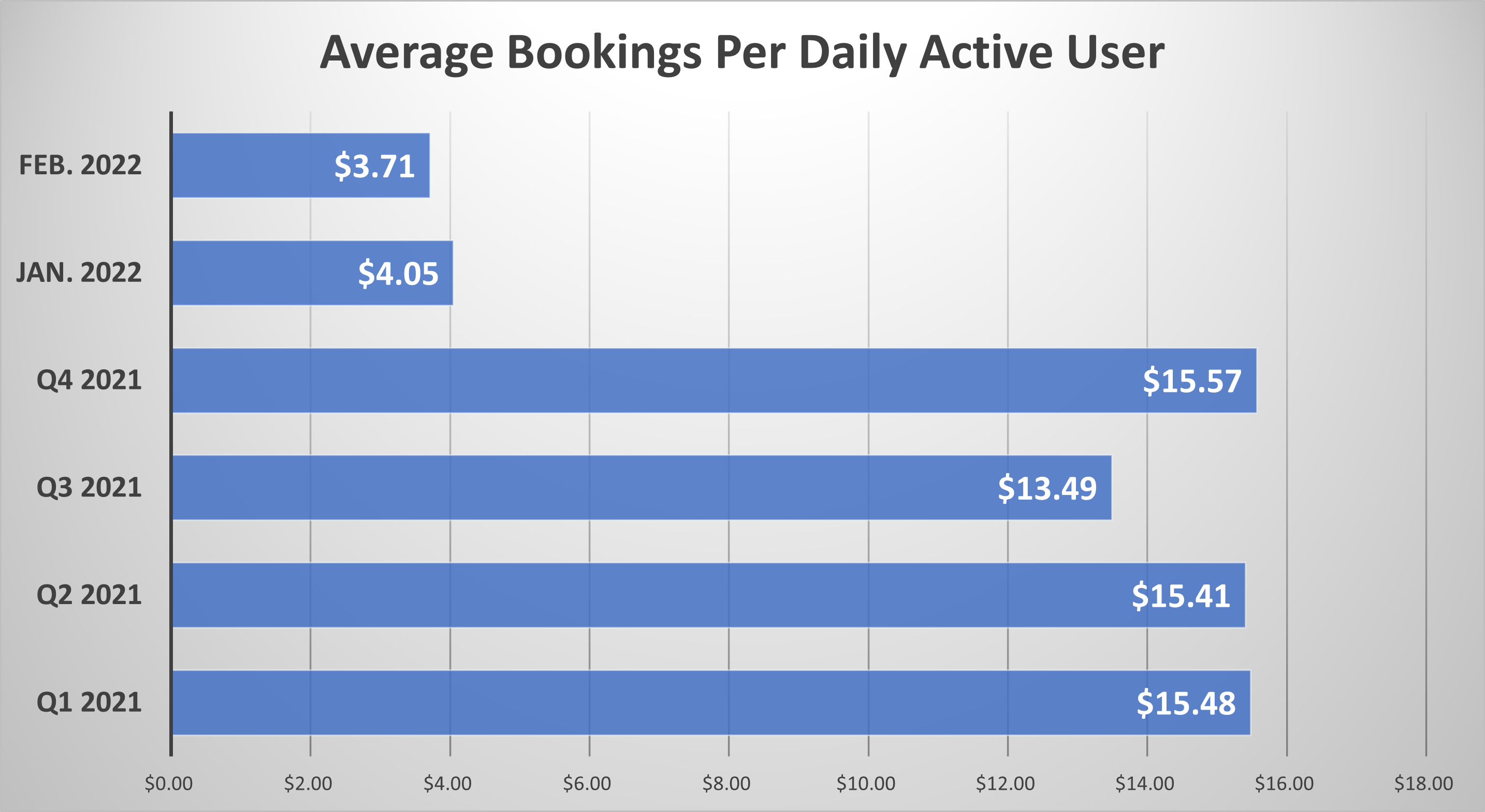 A chart showing Roblox's average bookings per daily active user.