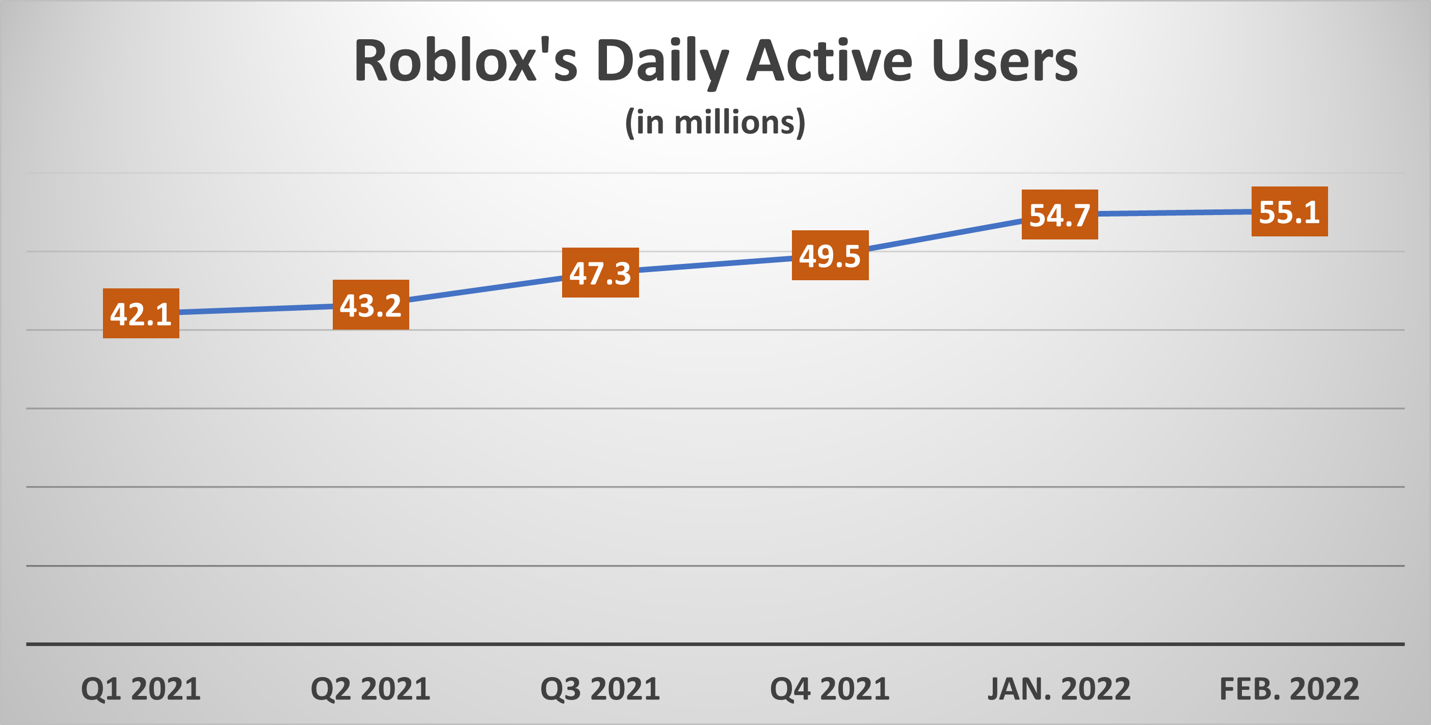 A chart showing Roblox's daily active user growth from Q1 2021 to February 2022.