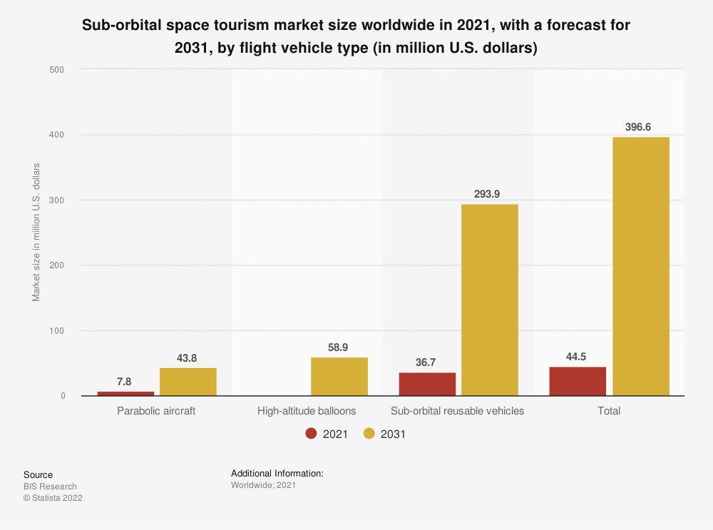 Chart shows total actual global revenues of all suborbital space tourism companies in 2021, and projections for 2031.
