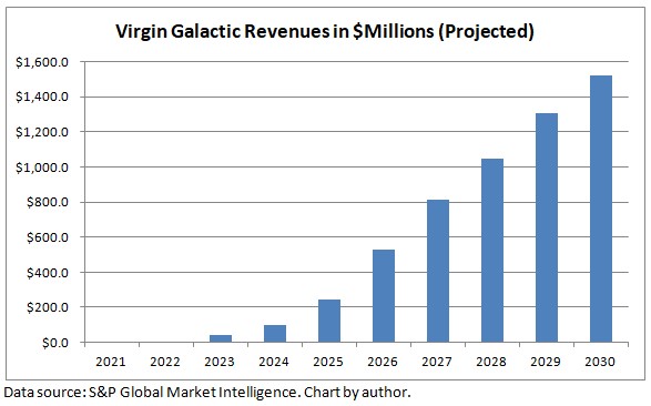 Chart shows Virgin Galactic's projected revenues through 2030.