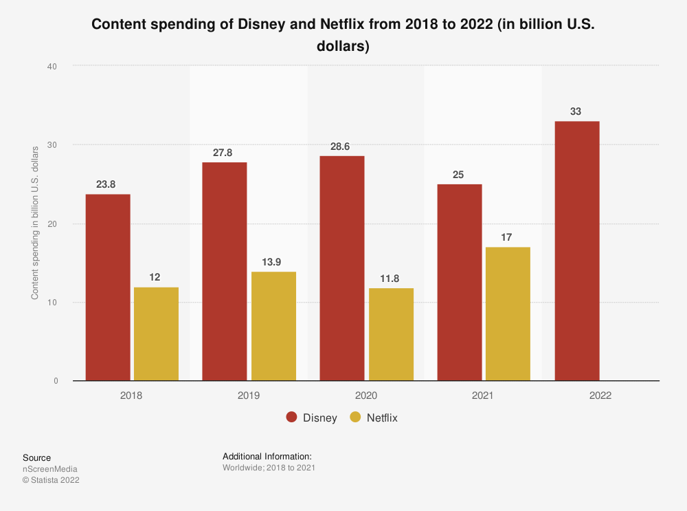 Chart showing Netflix and Disney content spending.
