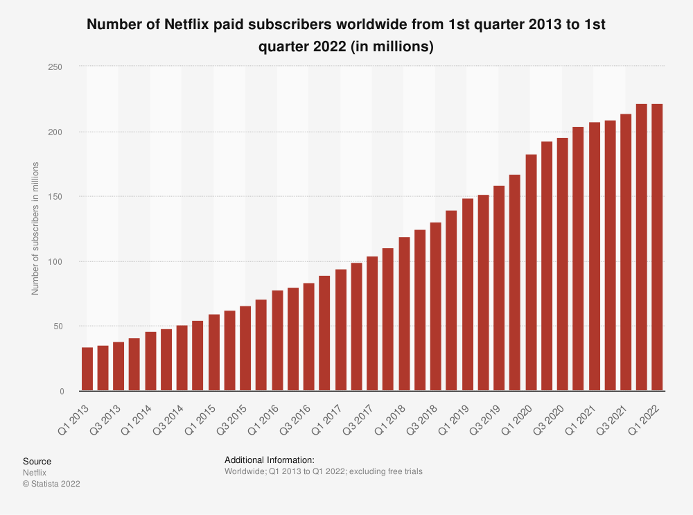 Chart showing netflix subscribers peaking in Q4 2021.