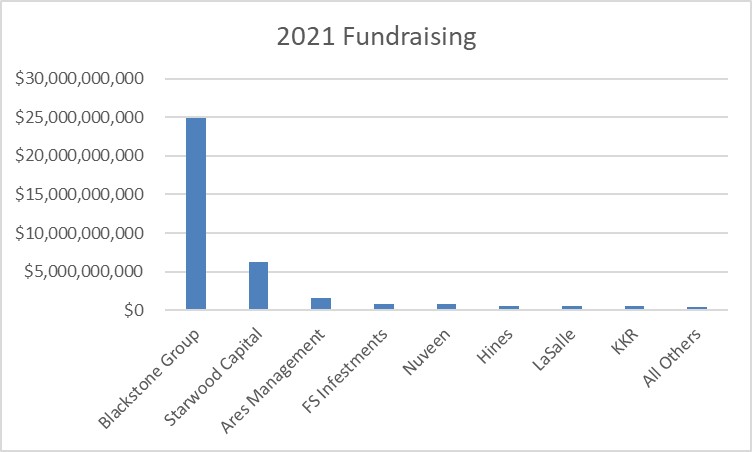 Non-traded REIT sponsor fundraising in 2021.