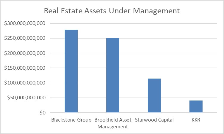 Real estate assets under management by some of the leading alternative asset managers.