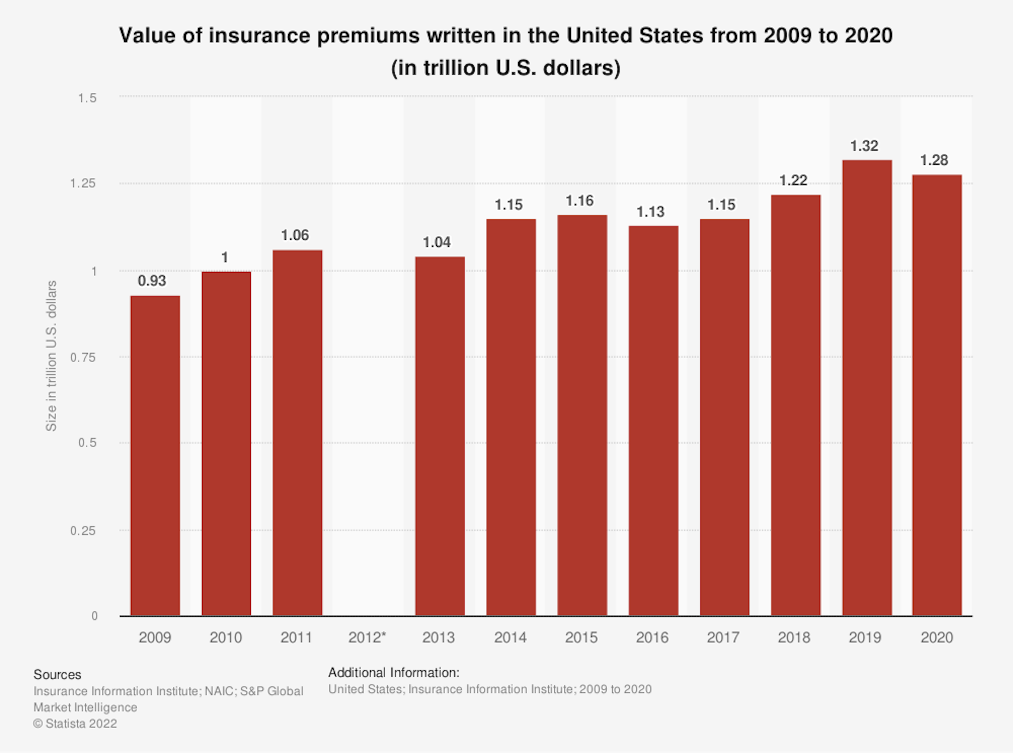 statistic_id1102802_insurance-market-size-in-the-us-2009-2020