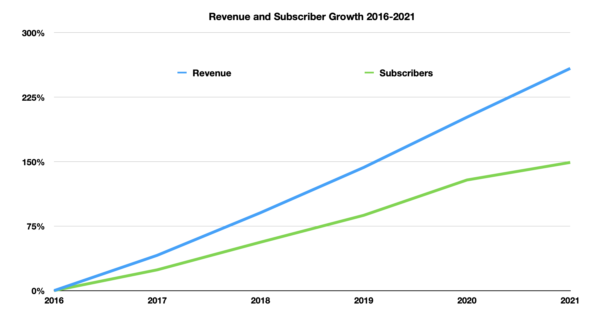 Netflix revenue sub growth
