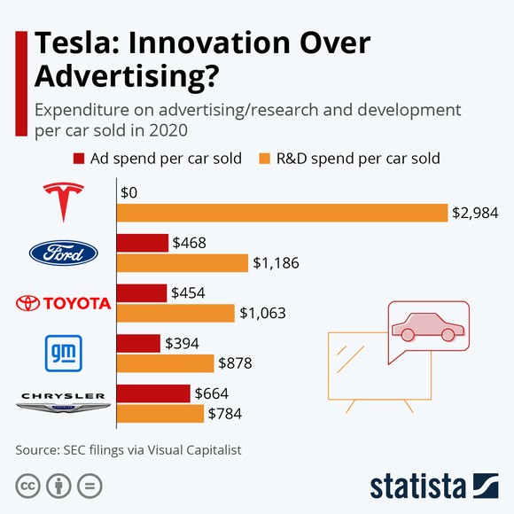 Tesla innovation over advertising. 