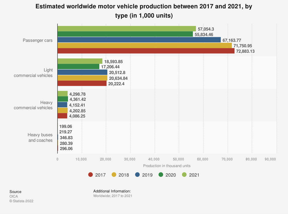 Chart of auto production by type.