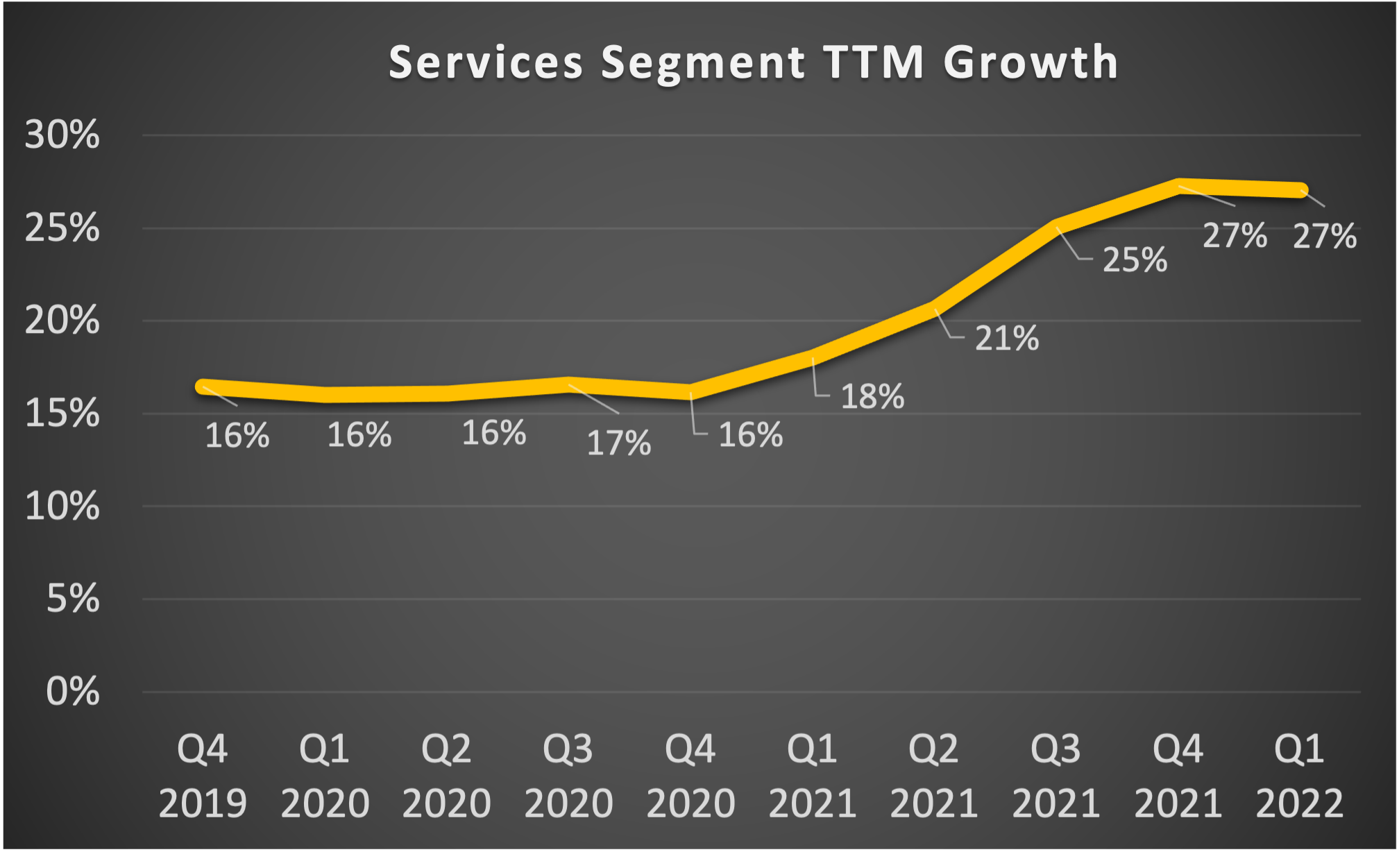 Graph of trailing 12 months services revenue growth.