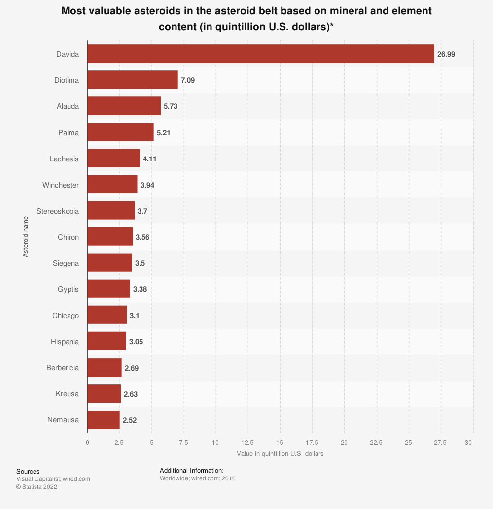 Chart shows 15 asteroids with metals valued between $2.5 quadrillion and $27 quadrillion.