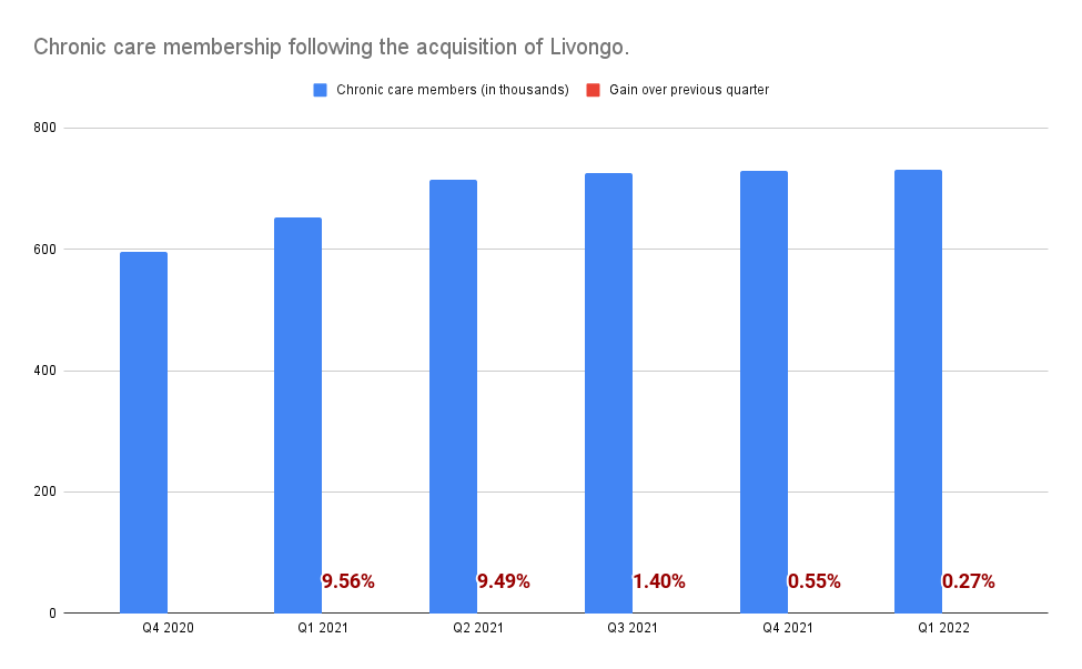 Teladoc Health chronic care membership growth.