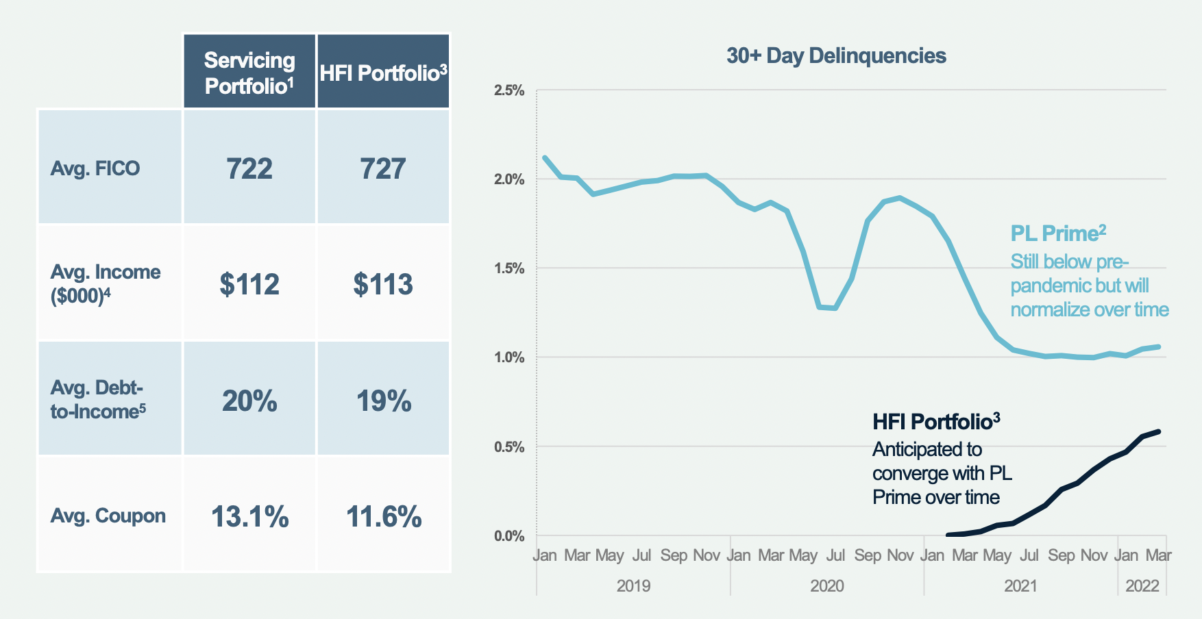 LendingClub credit statistics.