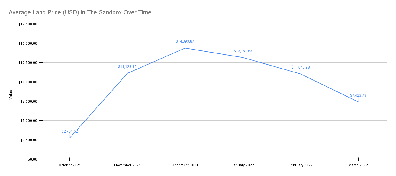 Average Land Price (USD) in The Sandbox Over Time