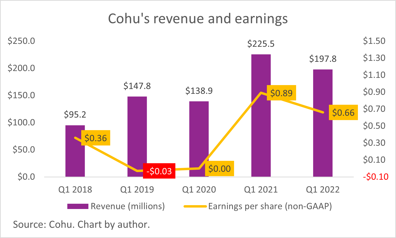A chart of Cohu's revenue and earnings.