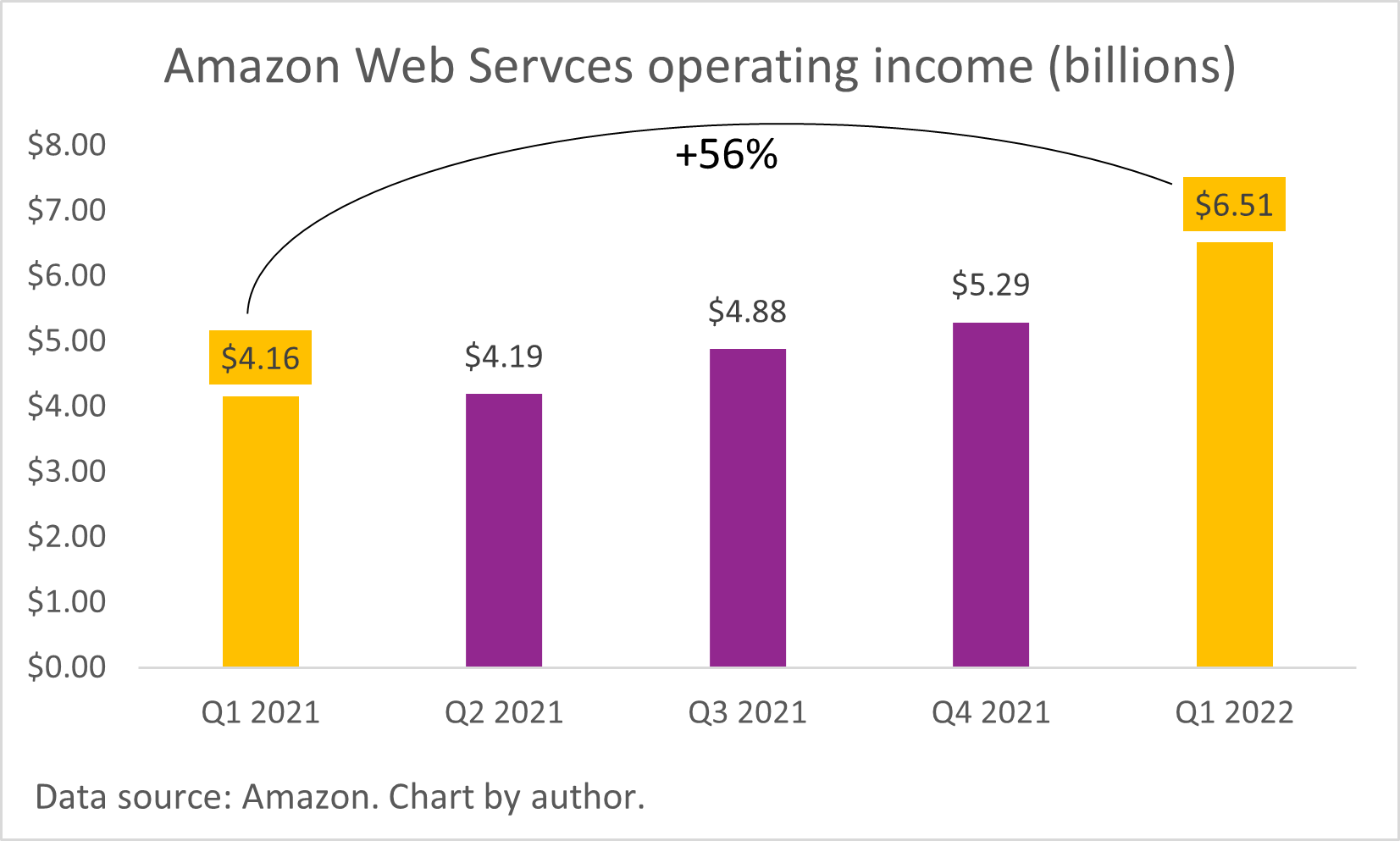 A chart of Amazon Web Services' operating income.