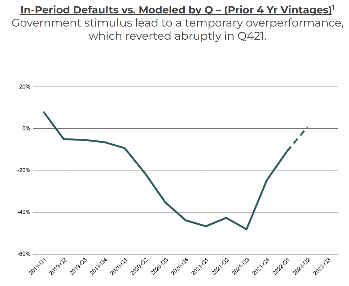 Upstart Default Trends.