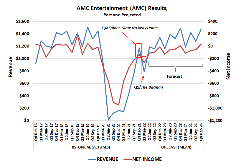 AMC's Q1 ticket sales and earnings were down from Q4's, indicating it's not on a path to post-pandemic recovery.