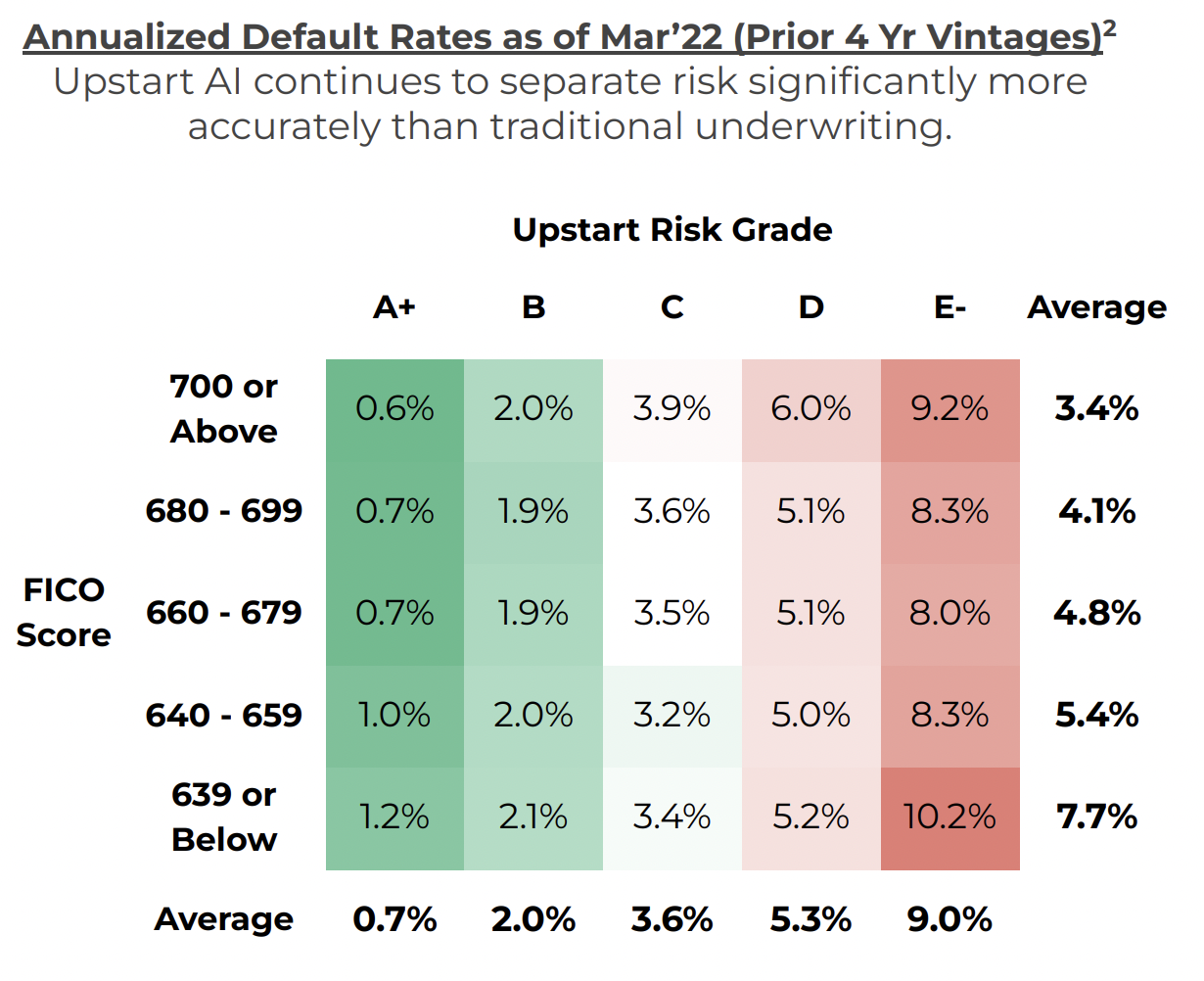 Upstart Default Rates Information.