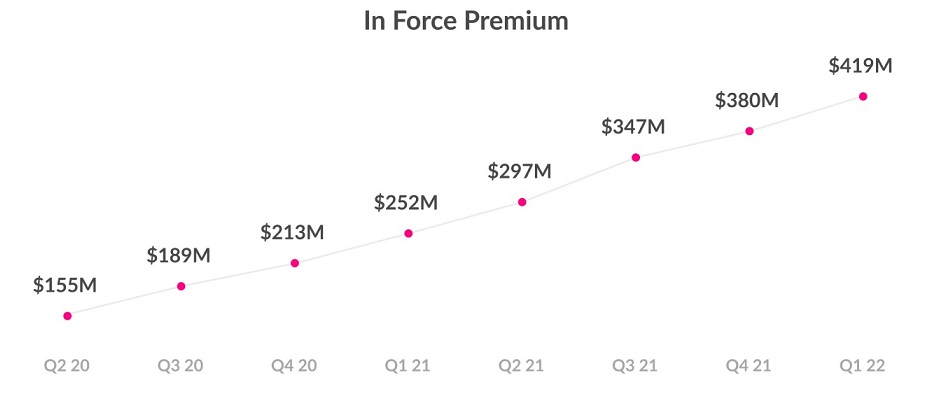 Lemonade in-force premium chart.