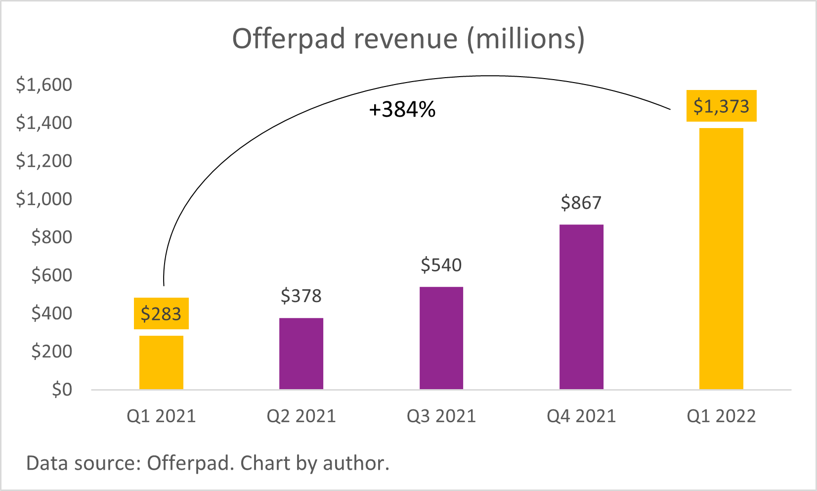 OfferpadRevenueQ12022