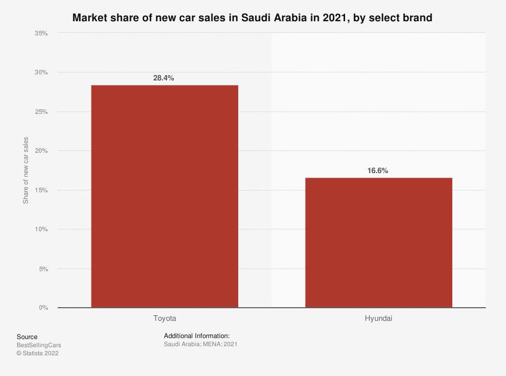 market-share-of-new-car-sales-in-saudi-arabia-2021-by-select-brand.