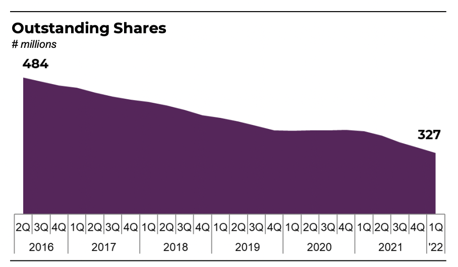 Ally Share repurchases.