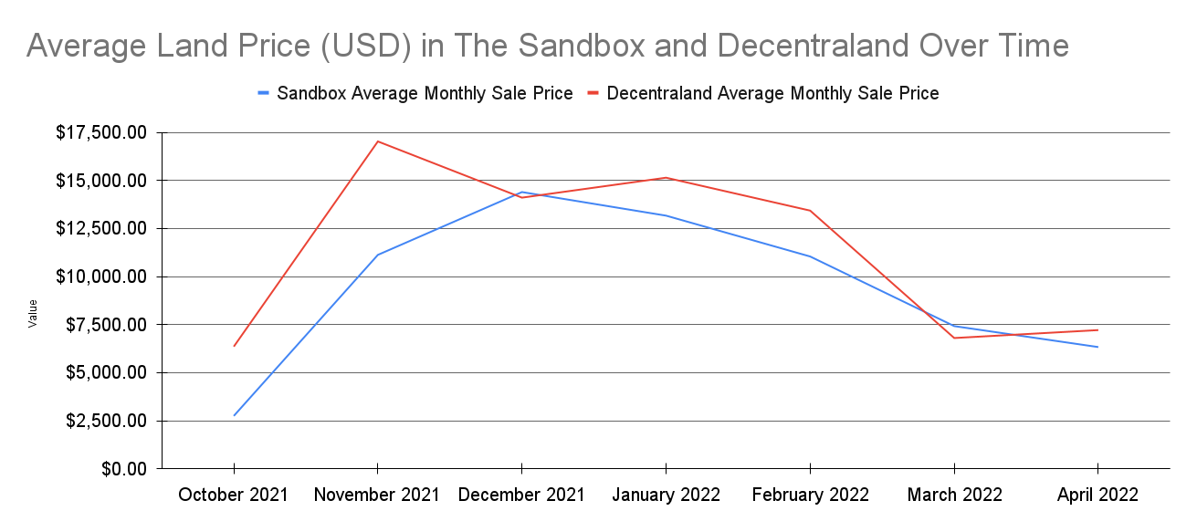 A chart showing the average land prices for Decentraland and The Sandbox over time.