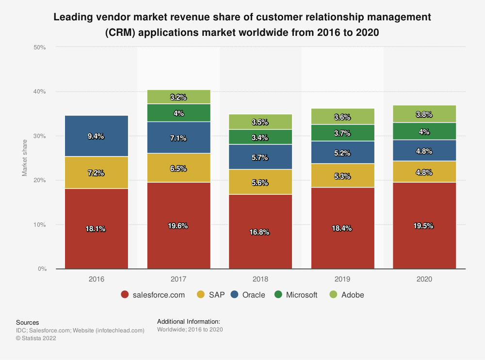 A chart showing the worldwide market share of leading CRM companies between 2016 and 2020.