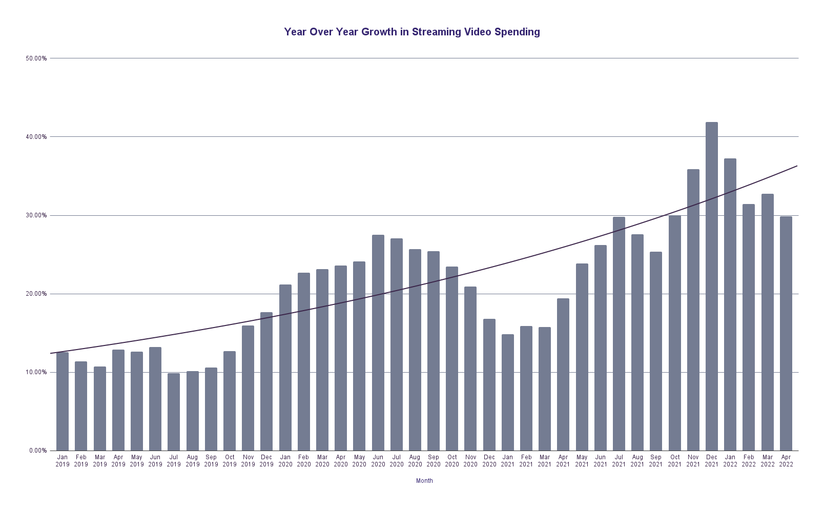 Year-over-year spending on streaming increased from low double-digits in early 2019, to the mid-20% range in 2020, accelerating further in the back half of 2021.