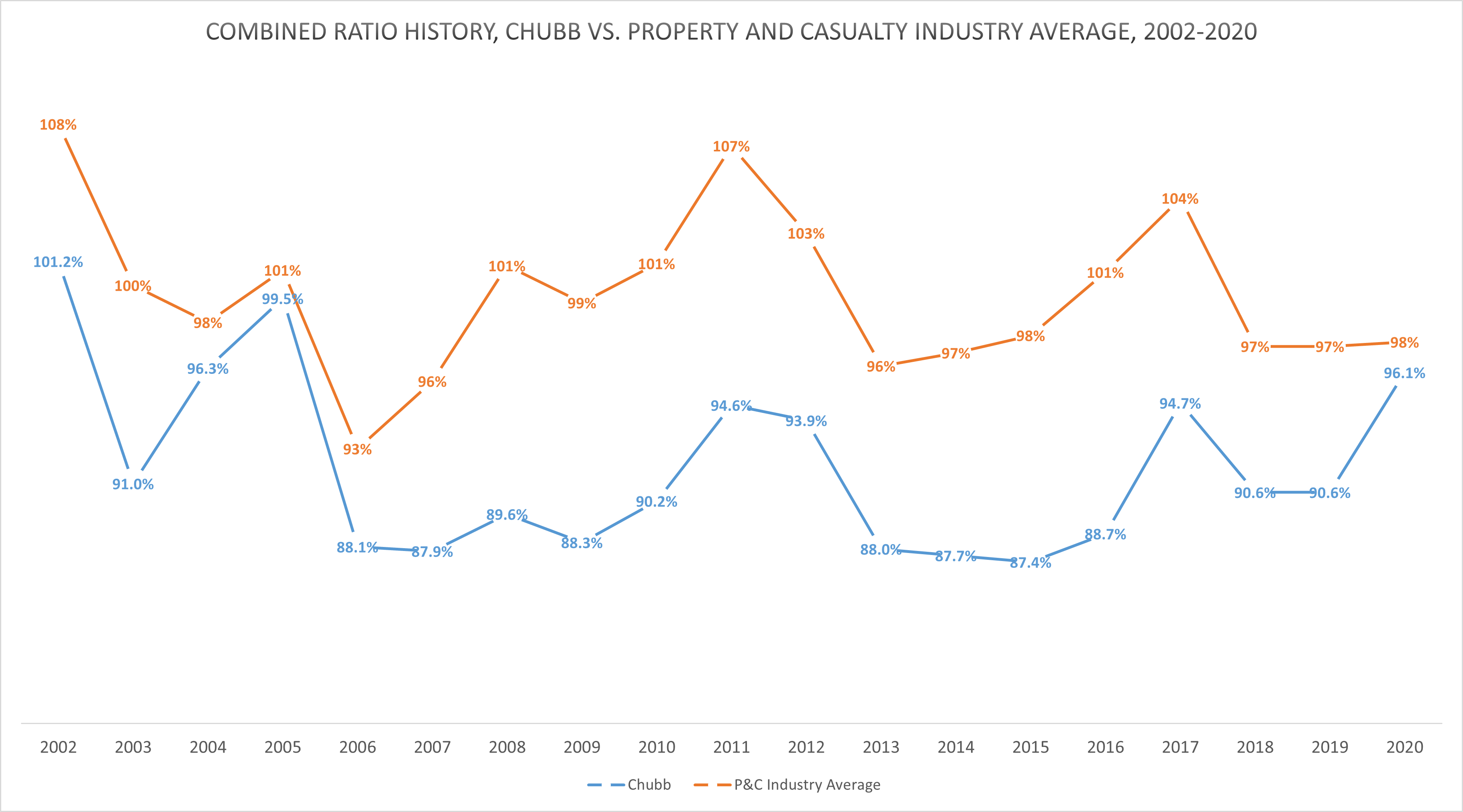 A chart shows Chubb's combined ratio compared to the industry from 2002 to 2020.