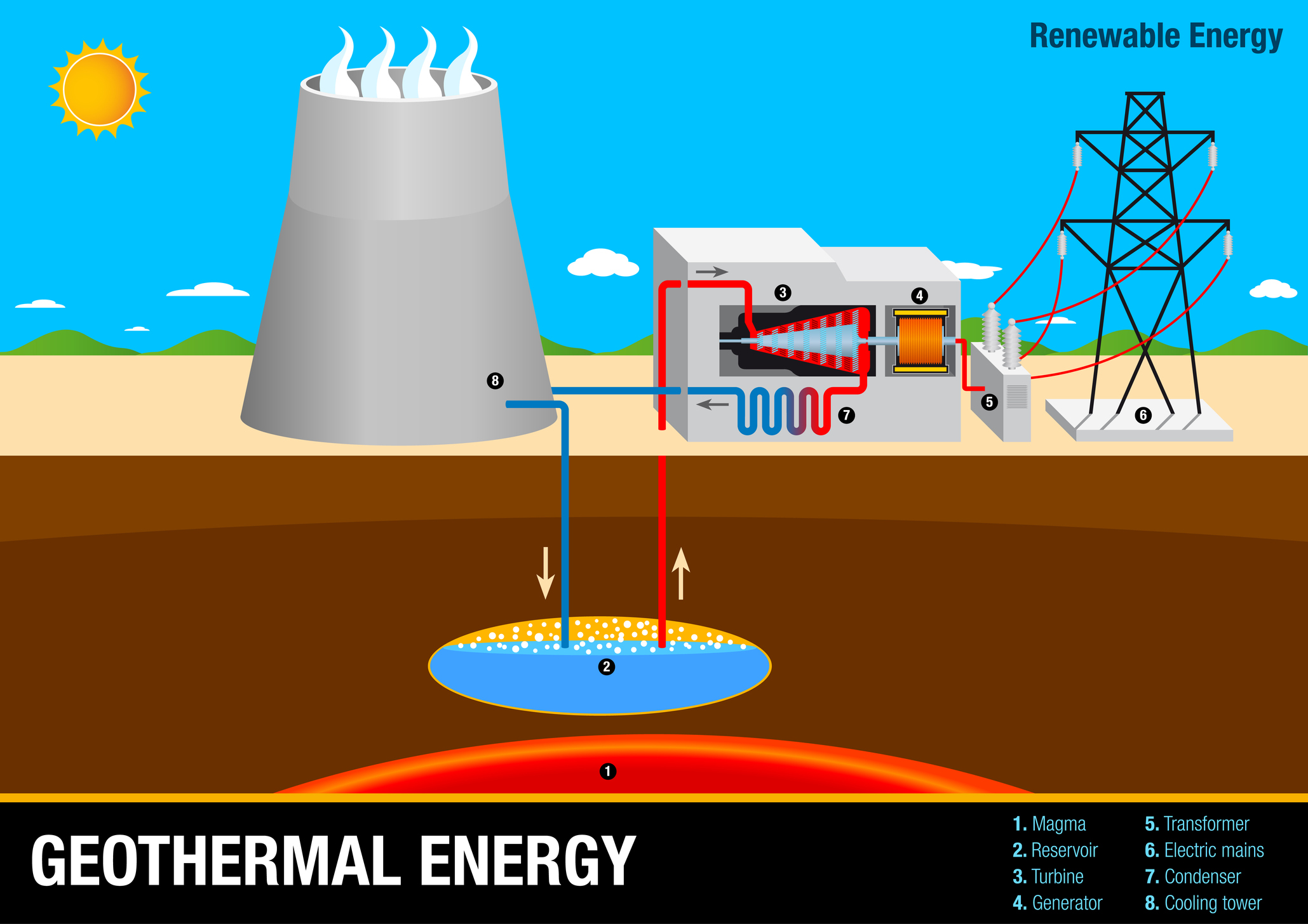 Diagram of how a geothermal energy plant works.