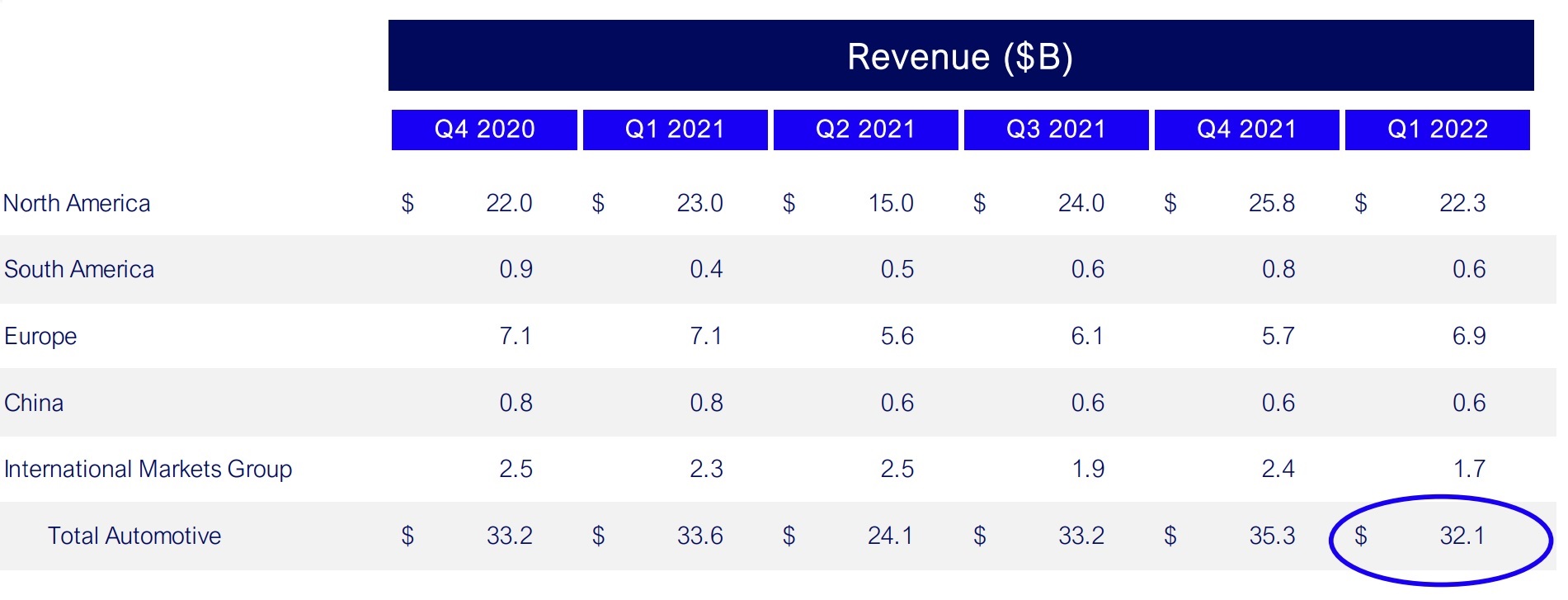 Ford's quarterly revenue.