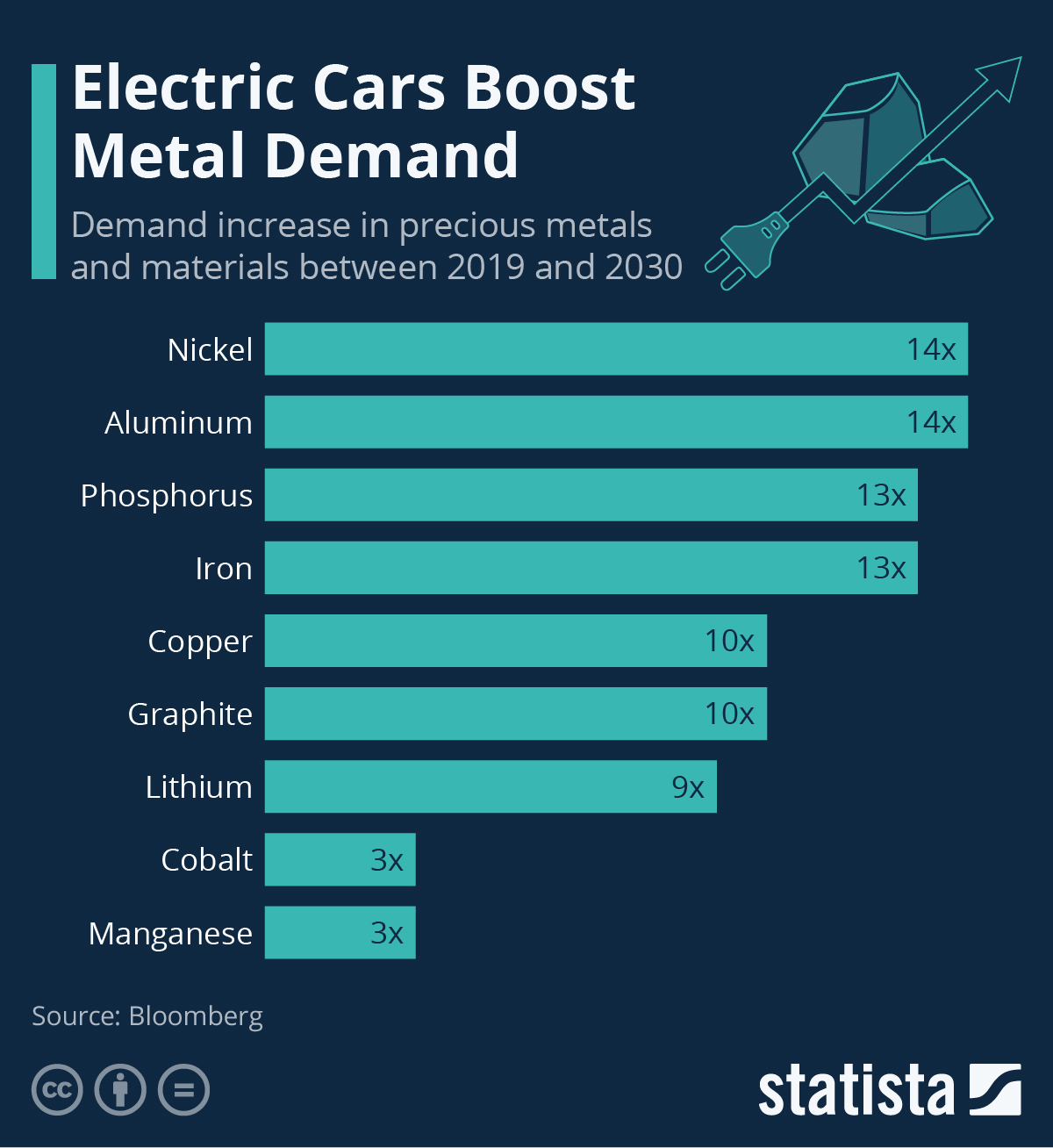 A bar graph showing demand increase in metals used in electric vehicles between 2019 and 2030.