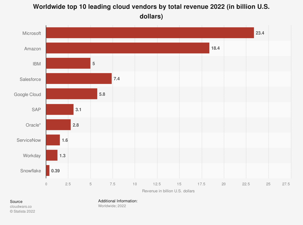 Chart showing Snowflake trailing larger cloud stocks in market share.