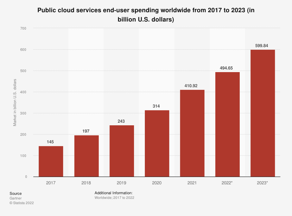 Chart showing cloud spending growing to $600 billion by 2023.
