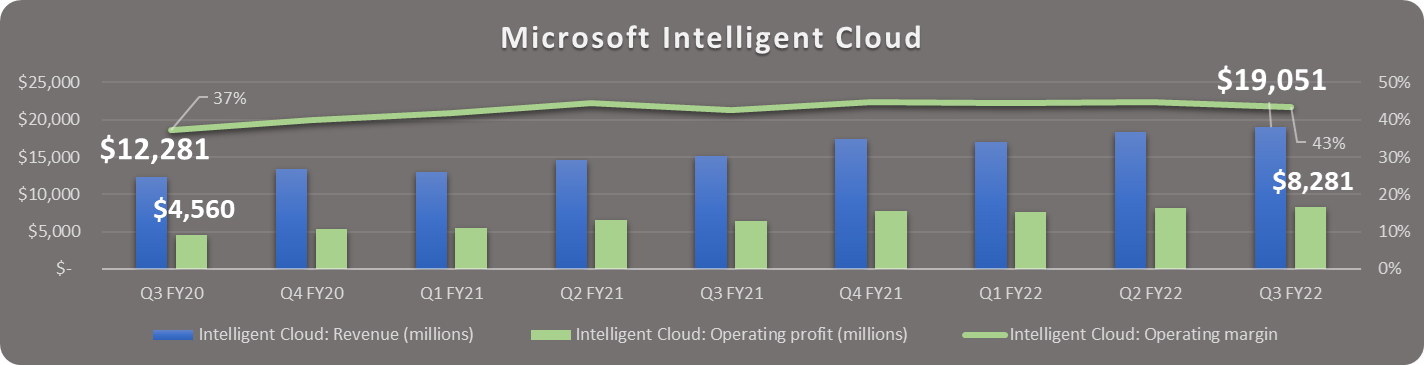 Microsoft Intelligent Cloud results