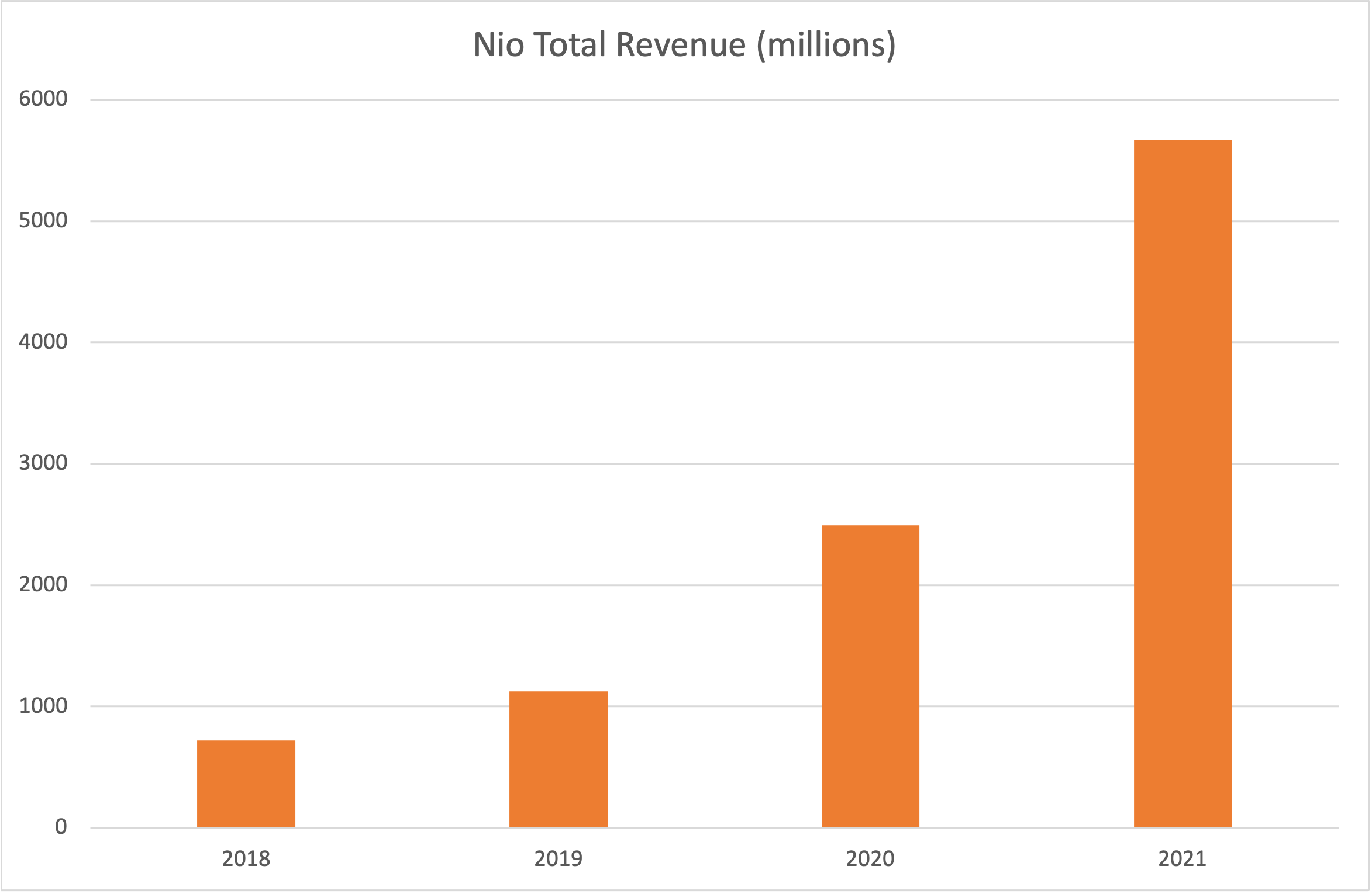 Nio annual revenue from 2018 to 2021.