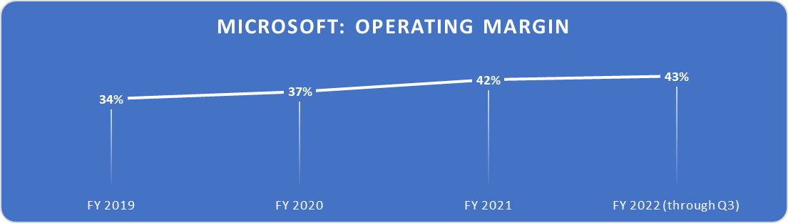 Microsoft operating margin