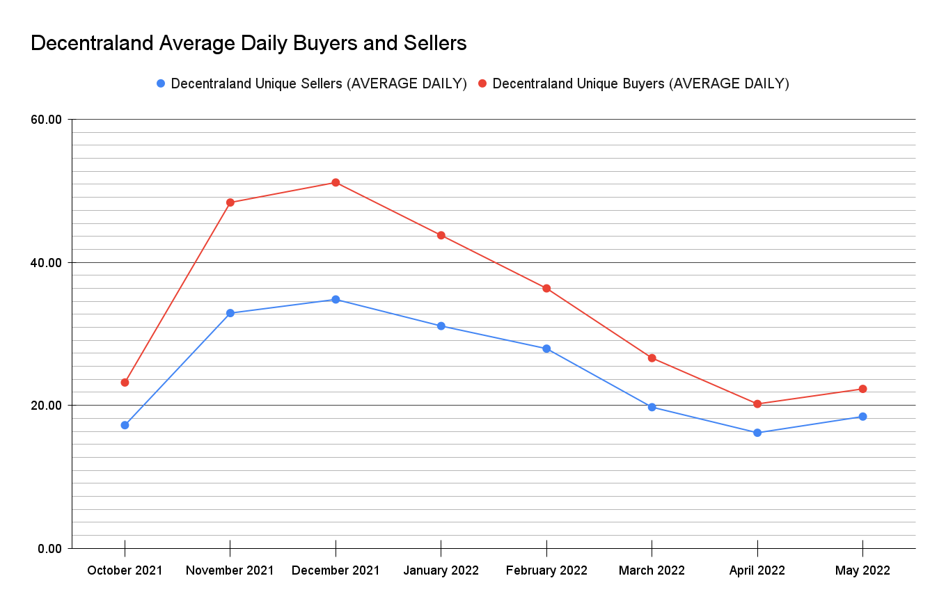 Decentraland Average Daily Buyers and Sellers (6-22-2022)