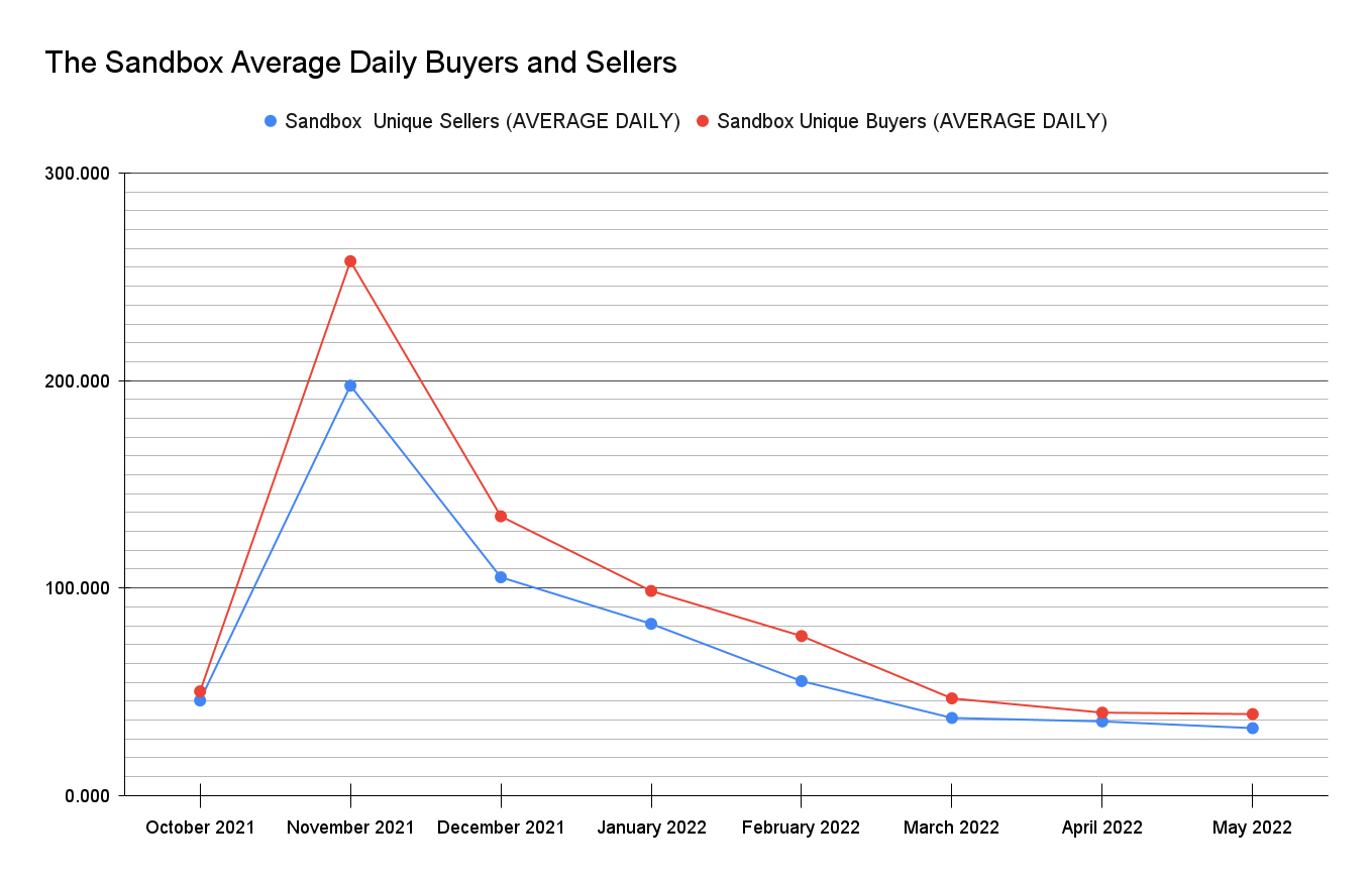 A chart showing the average daily number of buyers and sellers in The Sandbox.