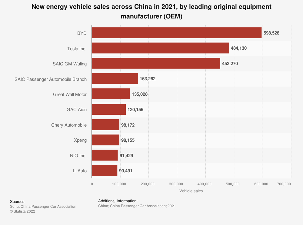 A bar graph showing electric-vehicle sales in China in 2021 by original equipment manufacturer.