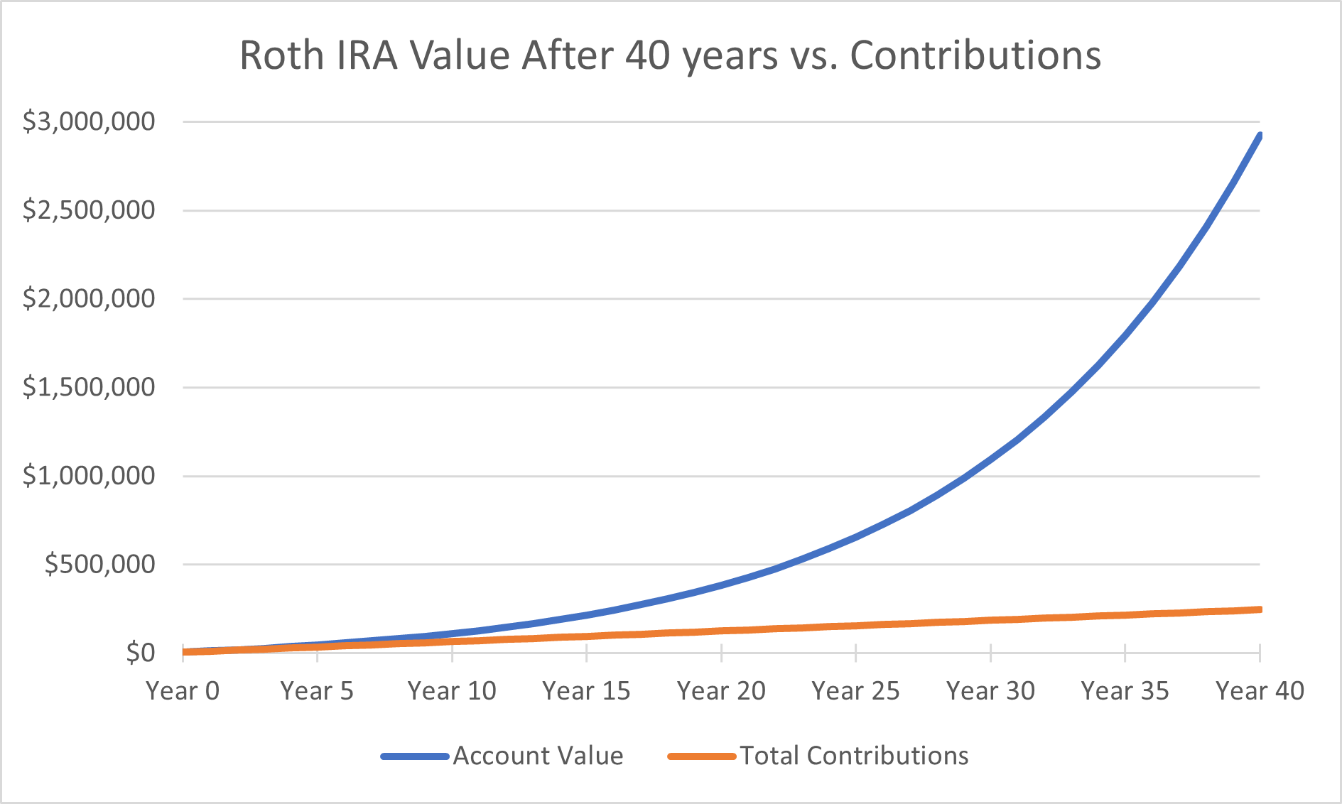 Why Every Investor Should Have a Roth IRA | The Motley Fool