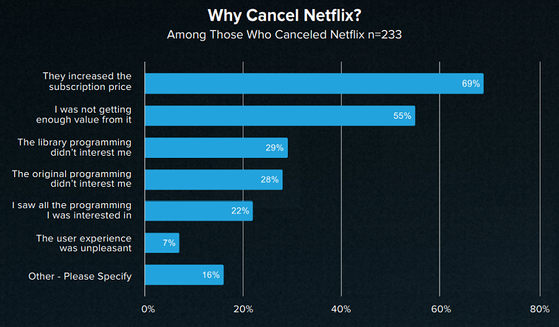 Most former Netflix subscribers cite cost as the top reason they cancelled.