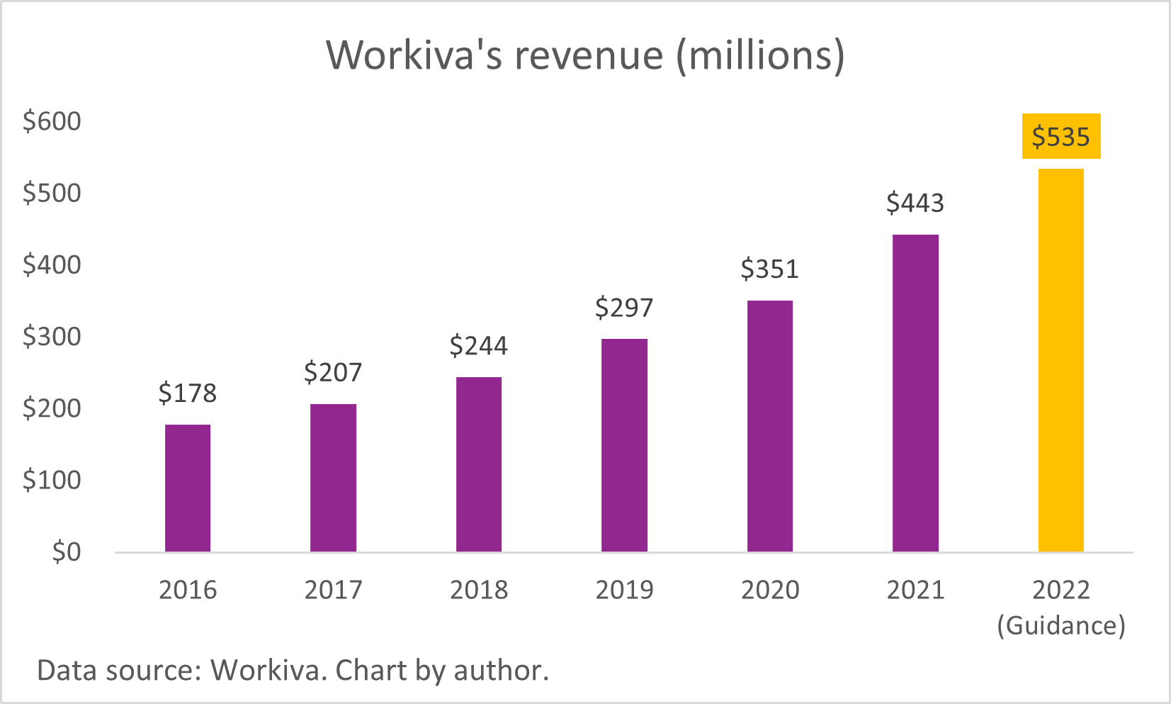 A chart of Workiva's growing yearly revenue.