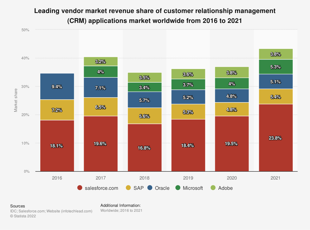 market share of leading CRM vendors worldwide between 2016 and 2021.