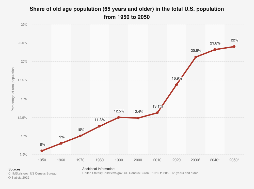 U.S. share of population 56 and older